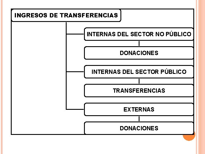INGRESOS DE TRANSFERENCIAS INTERNAS DEL SECTOR NO PÚBLICO DONACIONES INTERNAS DEL SECTOR PÚBLICO TRANSFERENCIAS