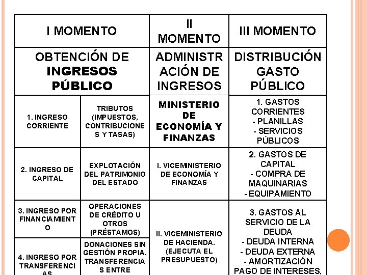 I MOMENTO OBTENCIÓN DE INGRESOS PÚBLICO 1. INGRESO CORRIENTE TRIBUTOS (IMPUESTOS, CONTRIBUCIONE S Y