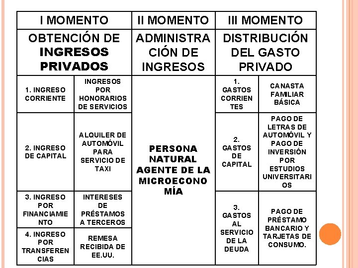 I MOMENTO OBTENCIÓN DE INGRESOS PRIVADOS 1. INGRESO CORRIENTE II MOMENTO ADMINISTRA DISTRIBUCIÓN DE