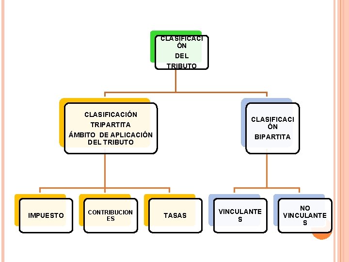 CLASIFICACI ÓN DEL TRIBUTO CLASIFICACIÓN CLASIFICACI ÓN BIPARTITA TRIPARTITA ÁMBITO DE APLICACIÓN DEL TRIBUTO