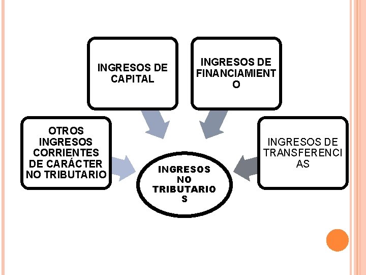 INGRESOS DE CAPITAL OTROS INGRESOS CORRIENTES DE CARÁCTER NO TRIBUTARIO INGRESOS DE FINANCIAMIENT O