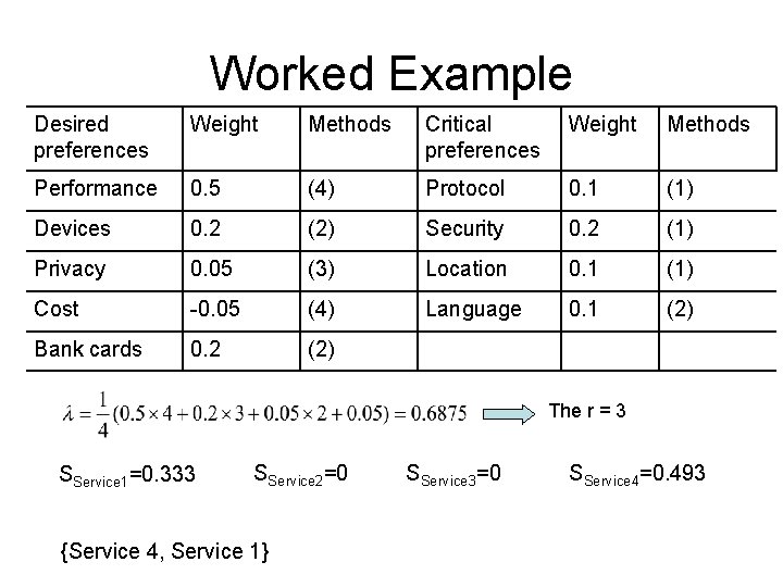 Worked Example Desired preferences Weight Methods Critical preferences Weight Methods Performance 0. 5 (4)