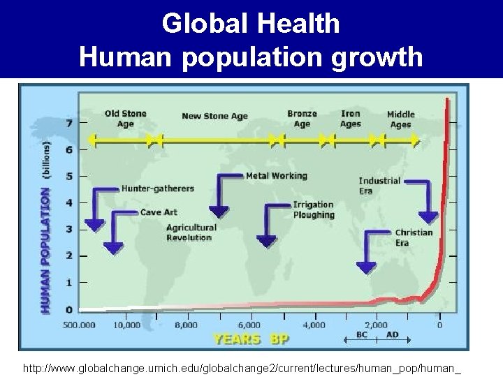 Global Health Human population growth http: //www. globalchange. umich. edu/globalchange 2/current/lectures/human_pop/human_ 