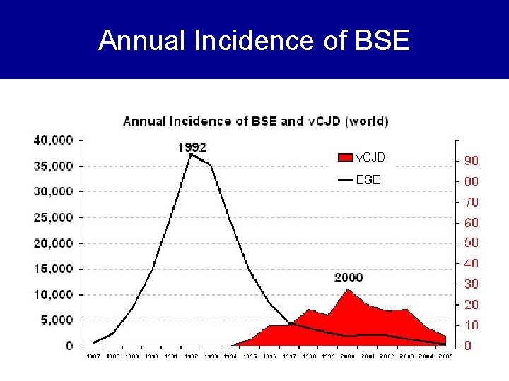 Annual Incidence of BSE 