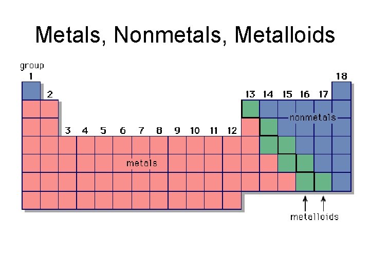 Metals, Nonmetals, Metalloids 