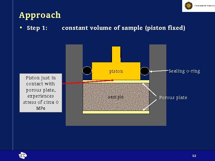 Approach • Step 1: constant volume of sample (piston fixed) piston Piston just in