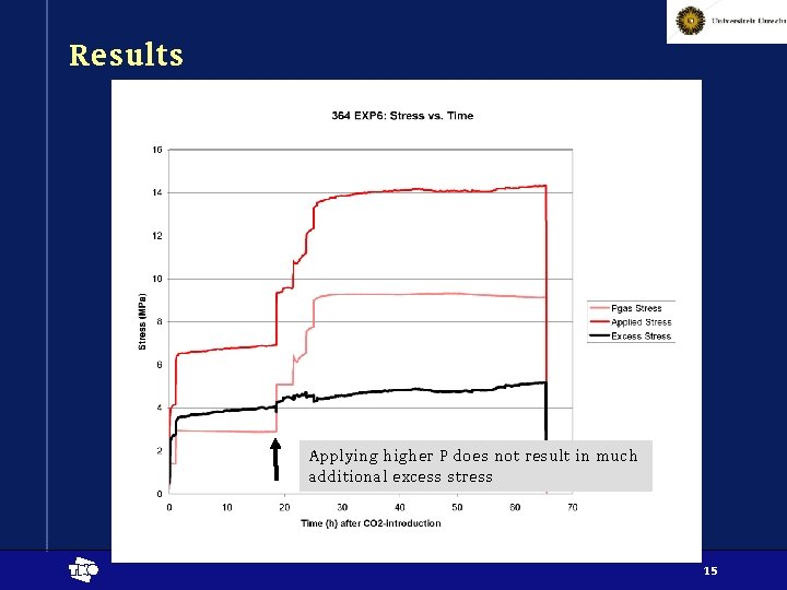 Results Applying higher P does not result in much additional excess stress t 15