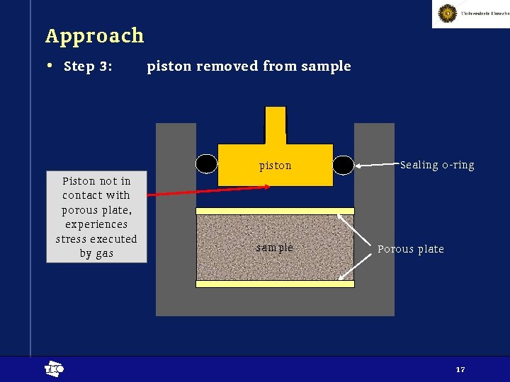Approach • Step 3: piston removed from sample piston Piston not in contact with
