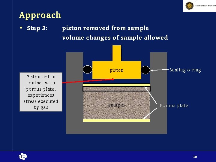 Approach • Step 3: piston removed from sample volume changes of sample allowed piston