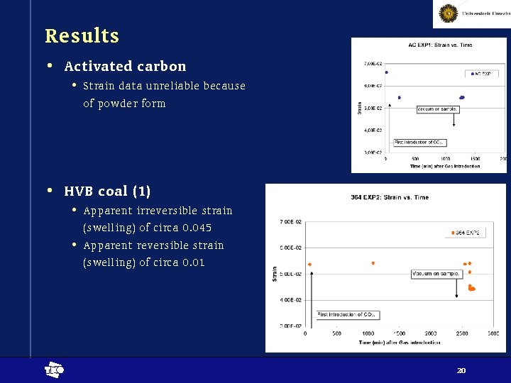 Results • Activated carbon • Strain data unreliable because of powder form • HVB