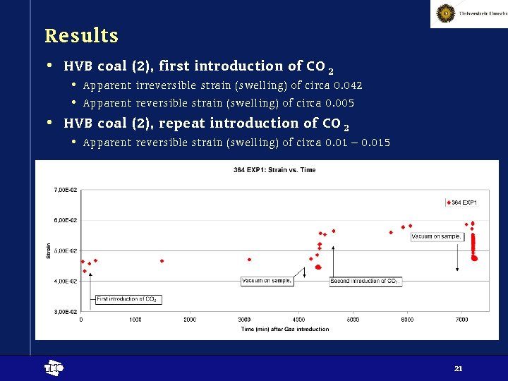 Results • HVB coal (2), first introduction of CO 2 • Apparent irreversible strain
