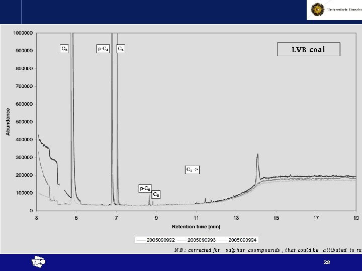 LVB coal N. B. : corrected for sulphur coompounds , that could be attibuted