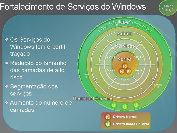 Fortalecimento de Serviços do Windows Os Serviços do Windows têm o perfil traçado Redução