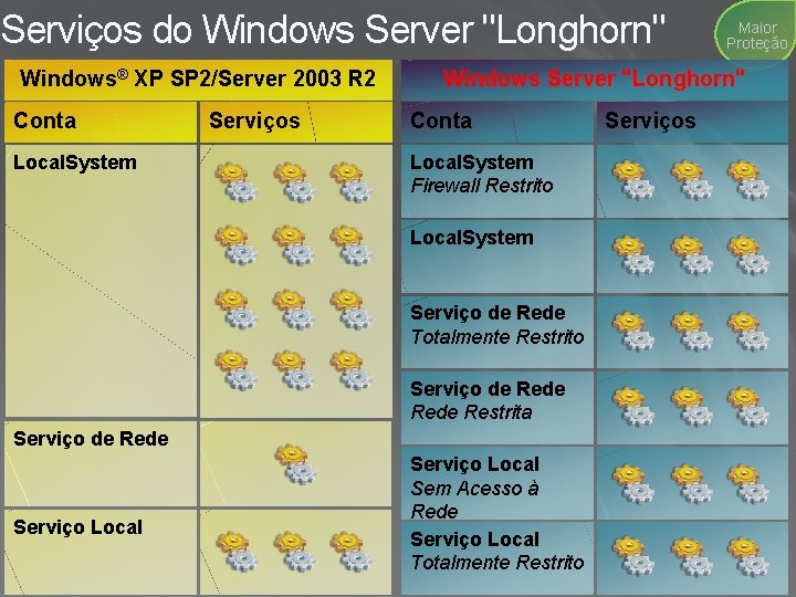 Serviços do Windows Server "Longhorn" Windows® XP SP 2/Server 2003 R 2 Conta Local.