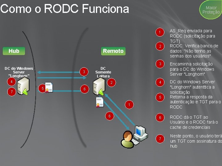 Como o RODC Funciona Maior Proteção 1. 1 Hub Remoto DC do Windows Server