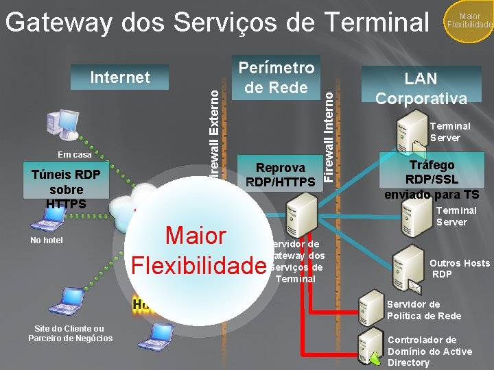 Firewall Externo Internet Em casa Túneis RDP sobre HTTPS No hotel Perímetro de Reprova