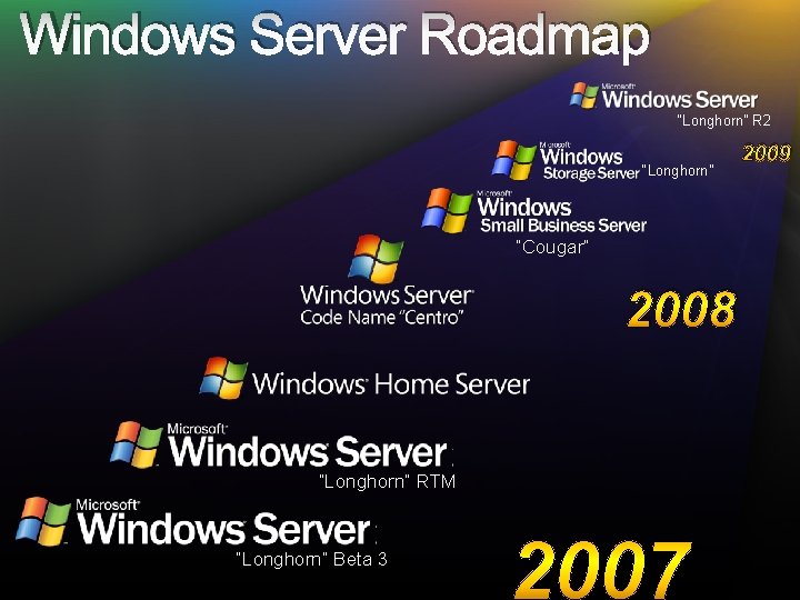 Windows Server Roadmap “Longhorn” R 2 “Longhorn” “Cougar” 2008 “Longhorn” RTM “Longhorn” Beta 3
