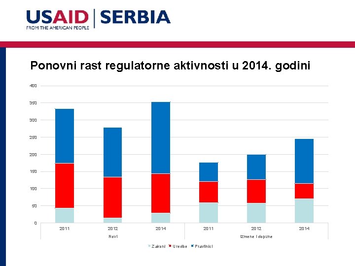 Ponovni rast regulatorne aktivnosti u 2014. godini 400 350 300 250 200 150 100