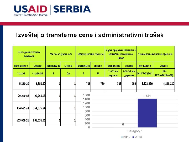 Izveštaj o transferne cene i administrativni trošak 