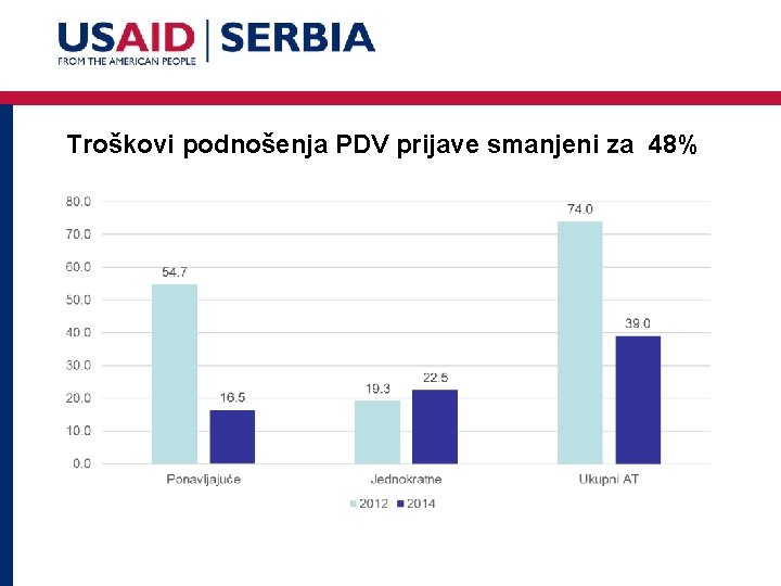 Troškovi podnošenja PDV prijave smanjeni za 48% 