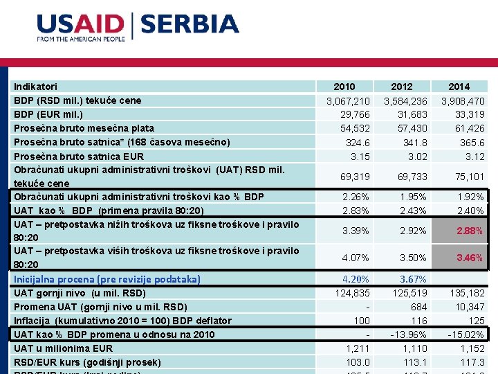 Indikatori BDP (RSD mil. ) tekuće cene BDP (EUR mil. ) Prosečna bruto mesečna