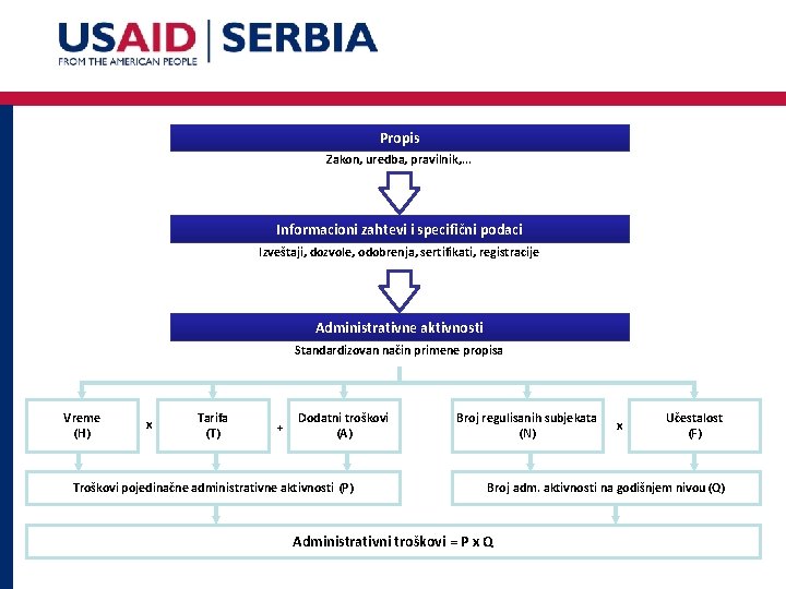 Propis Zakon, uredba, pravilnik, . . . Informacioni zahtevi i specifični podaci Izveštaji, dozvole,