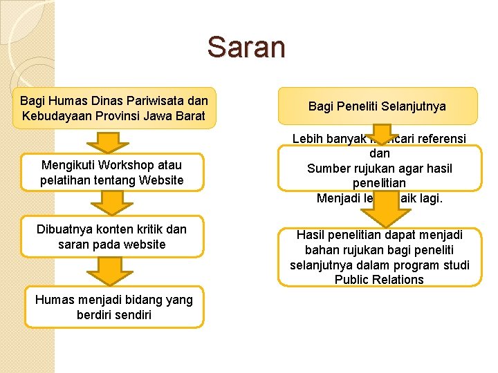 Saran Bagi Humas Dinas Pariwisata dan Kebudayaan Provinsi Jawa Barat Bagi Peneliti Selanjutnya Mengikuti