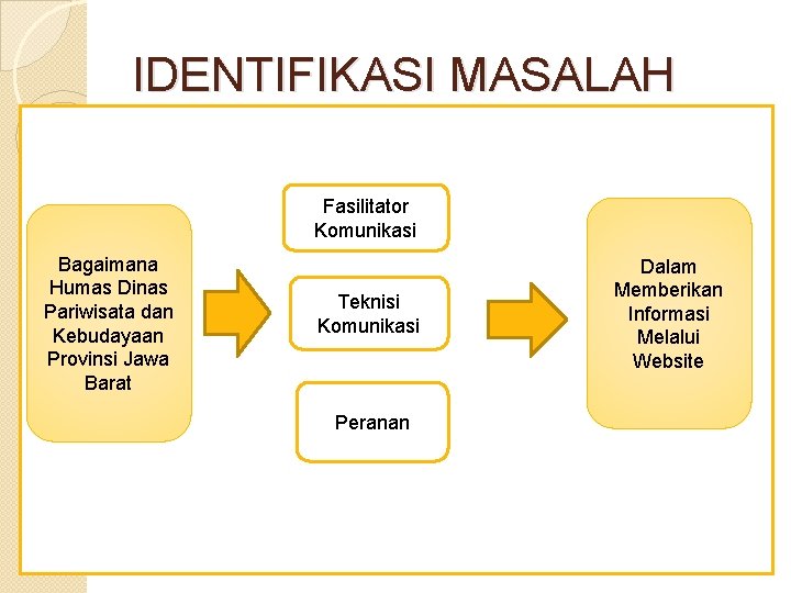 IDENTIFIKASI MASALAH Fasilitator Komunikasi Bagaimana Humas Dinas Pariwisata dan Kebudayaan Provinsi Jawa Barat Teknisi