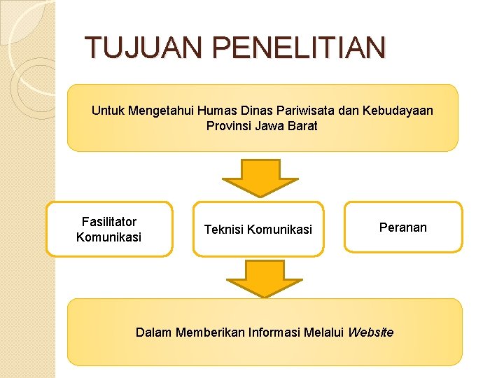 TUJUAN PENELITIAN Untuk Mengetahui Humas Dinas Pariwisata dan Kebudayaan Provinsi Jawa Barat Fasilitator Komunikasi