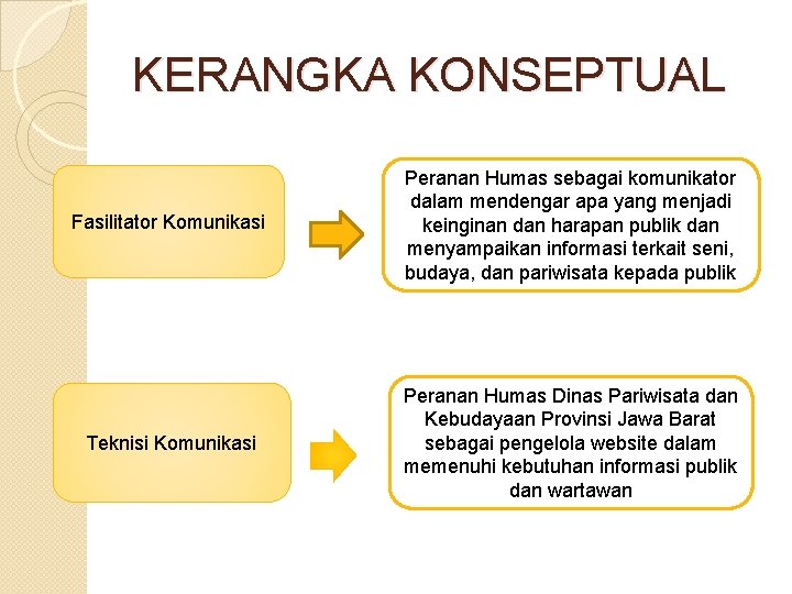 KERANGKA KONSEPTUAL Fasilitator Komunikasi Peranan Humas sebagai komunikator dalam mendengar apa yang menjadi keinginan