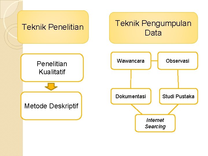 Teknik Penelitian Kualitatif Teknik Pengumpulan Data Wawancara Observasi Dokumentasi Studi Pustaka Metode Deskriptif Internet