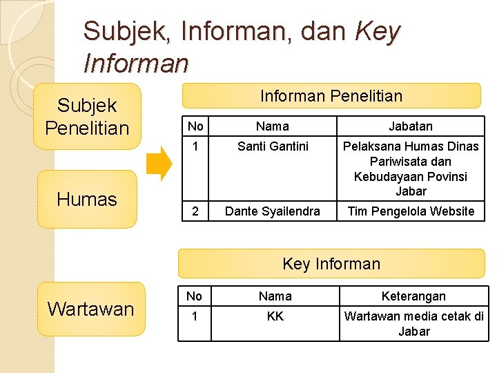 Subjek, Informan, dan Key Informan Subjek Penelitian Humas Informan Penelitian No Nama Jabatan 1