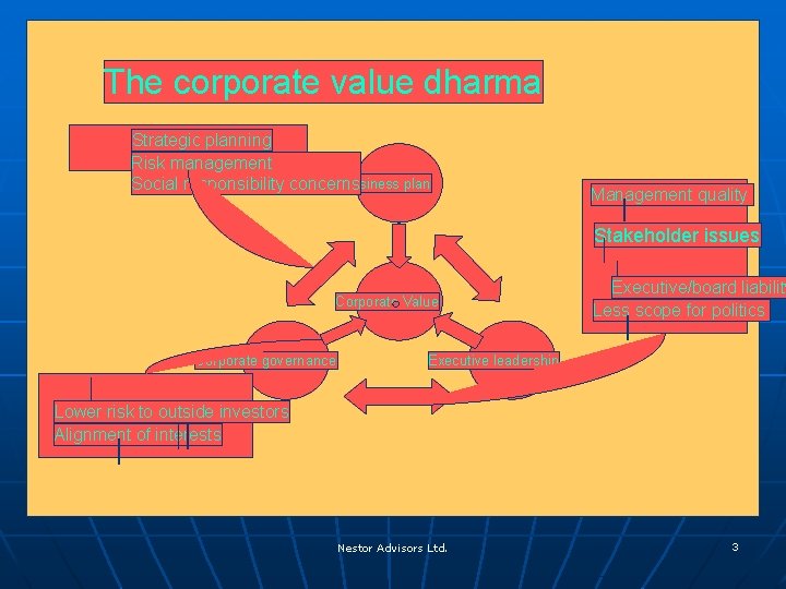 The corporate value dharma Strategic planning Risk management Business plan Social responsibility concerns Management