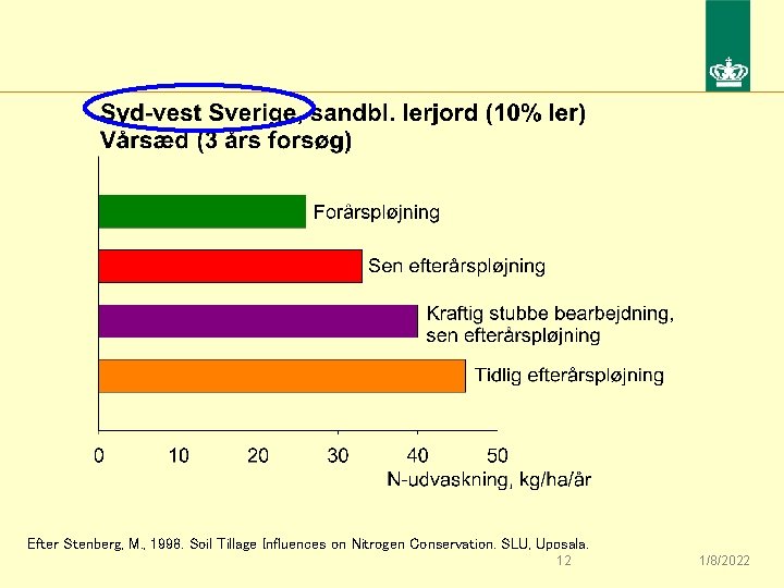 Efter Stenberg, M. , 1998. Soil Tillage Influences on Nitrogen Conservation. SLU, Uppsala. 12
