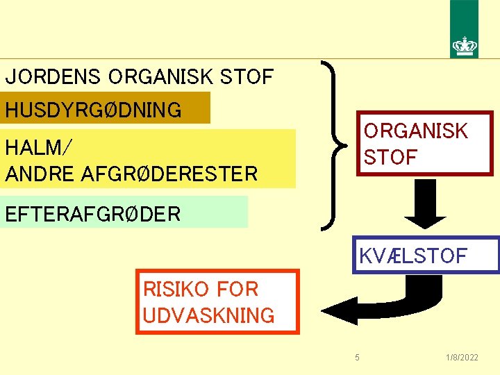 JORDENS ORGANISK STOF HUSDYRGØDNING ORGANISK STOF HALM/ ANDRE AFGRØDERESTER EFTERAFGRØDER KVÆLSTOF RISIKO FOR UDVASKNING