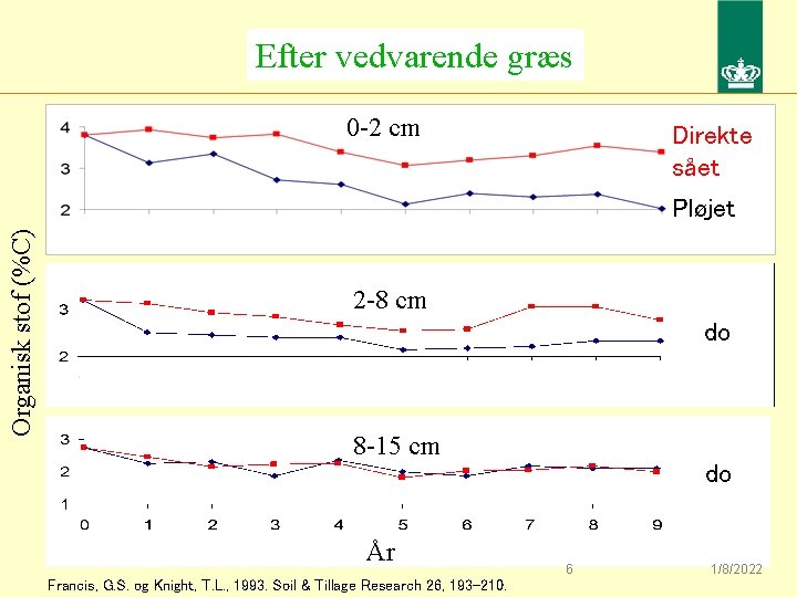 Efter vedvarende græs 0 -2 cm Direkte sået Organisk stof (%C) Pløjet 2 -8