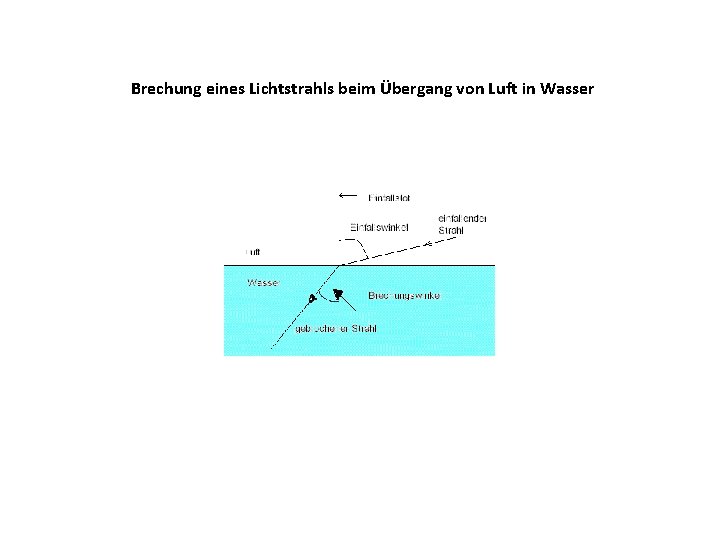 Brechung eines Lichtstrahls beim Übergang von Luft in Wasser 