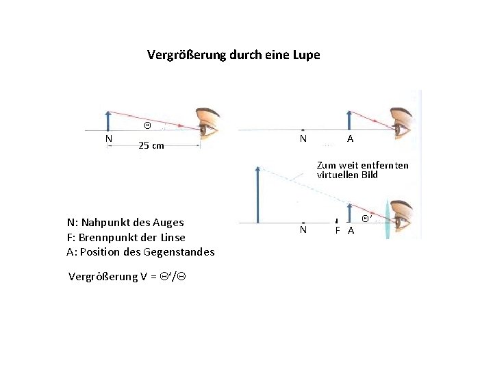 Vergrößerung durch eine Lupe Q N 25 cm N A Zum weit entfernten virtuellen