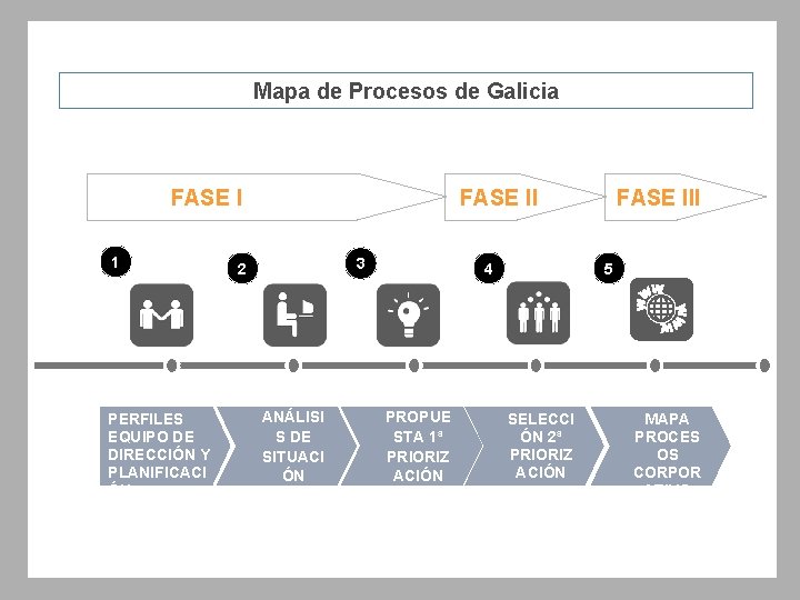 Mapa de Procesos de Galicia FASE I 1 DEF. PERFILES EQUIPO DE DIRECCIÓN Y