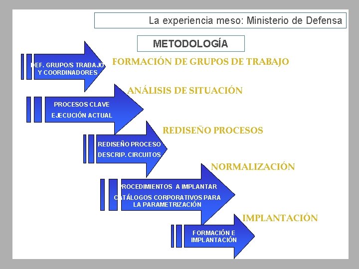 La experiencia meso: Ministerio de Defensa METODOLOGÍA DEF. GRUPO/S TRABAJO Y COORDINADORES FORMACIÓN DE