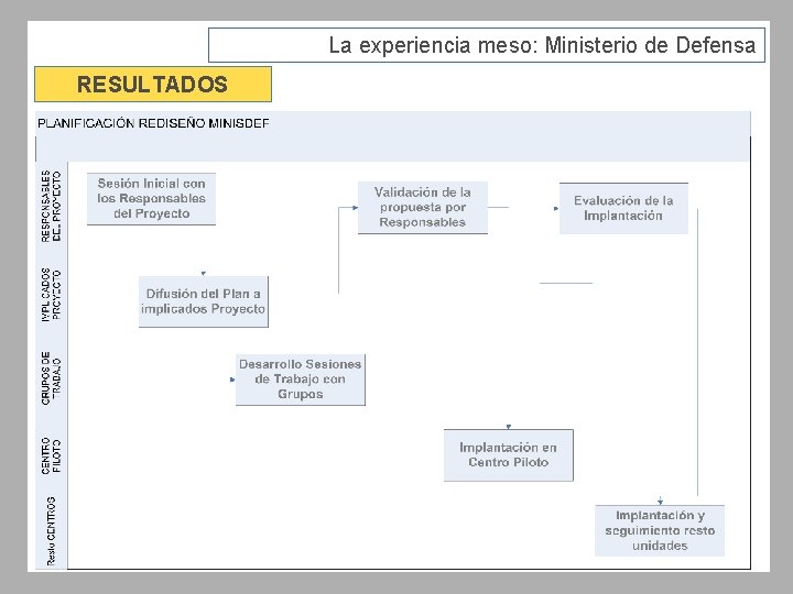 La experiencia meso: Ministerio de Defensa RESULTADOS 