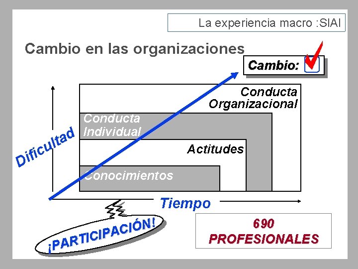 La experiencia macro : SIAI Cambio en las organizaciones Cambio: Conducta Organizacional Conducta Individual