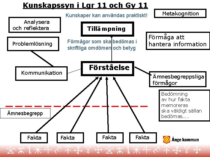 Kunskapssyn i Lgr 11 och Gy 11 Metakognition Kunskaper kan användas praktiskt! Analysera och