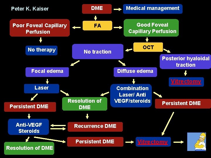 Peter K. Kaiser Poor Foveal Capillary Perfusion No therapy DME Medical management FA Good