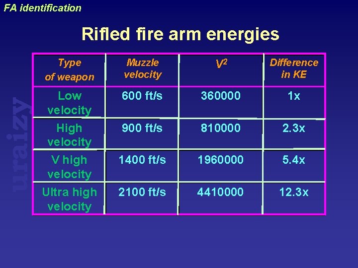 uraizy FA identification Rifled fire arm energies Type of weapon Muzzle velocity V 2