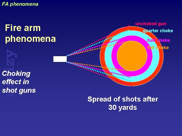 FA phenomena uraizy Fire arm phenomena unchoked gun quarter choke half choke full choke