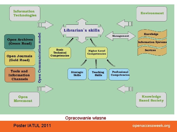 Opracowanie własne Poster IATUL 2011 