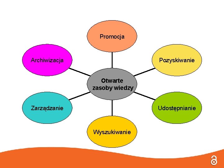 Promocja Archiwizacja Pozyskiwanie Otwarte zasoby wiedzy Zarządzanie Udostępnianie Wyszukiwanie 