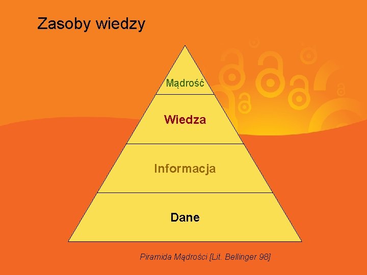 Zasoby wiedzy Mądrość Wiedza Informacja Dane Piramida Mądrości [Lit. Bellinger 98] 