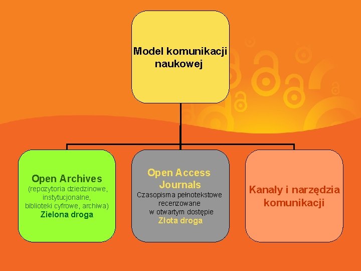 Model komunikacji naukowej Open Archives (repozytoria dziedzinowe, instytucjonalne, biblioteki cyfrowe, archiwa) Zielona droga Open